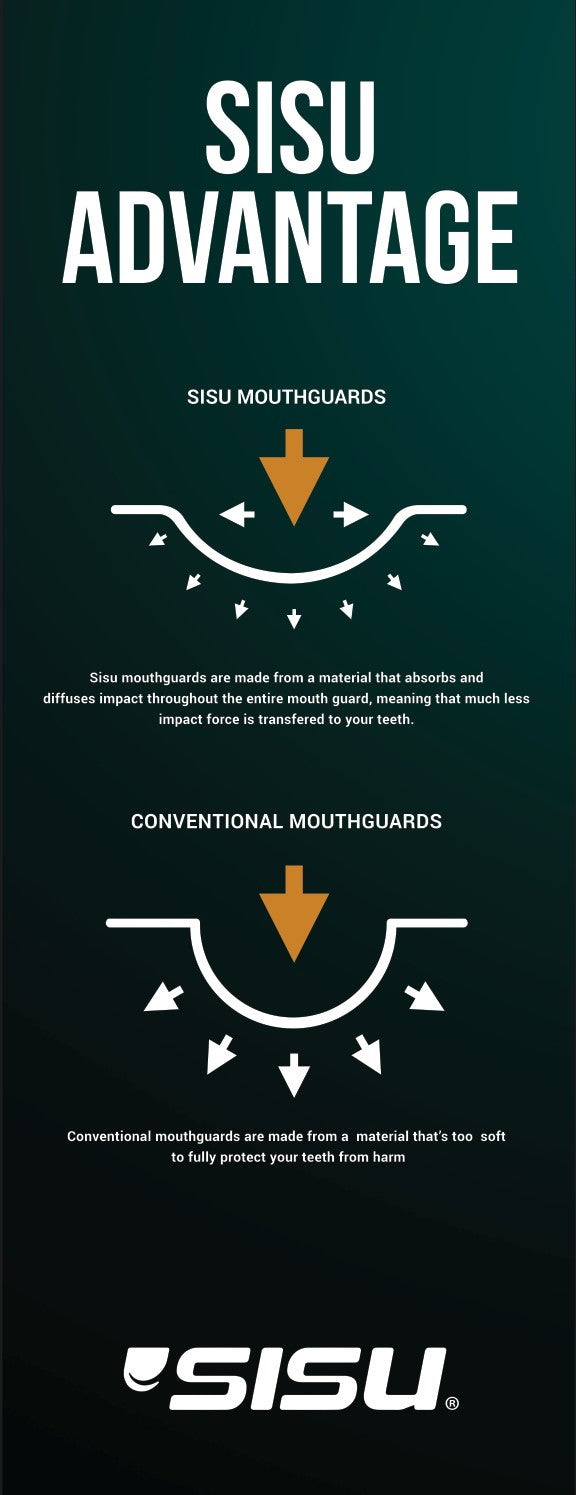Informative image showing how SISU mouthguards have greater shock absorption.